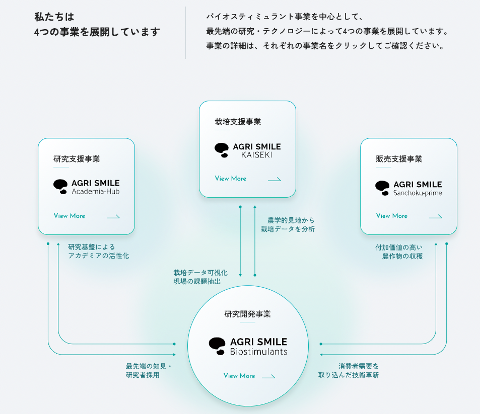 データから価値を見つけ出す」−バイオサイエンス研究部について聞いてみた | 株式会社AGRI SMILE