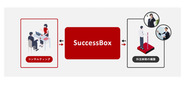 SuccessBoxのCSコンサルタントが外注体制を構築し、 顧客対応などにアサインしたCS人材の管理や調整をご支援