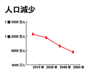  2053年には人口が1億人を割る