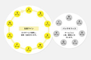 生産ラインは10のチームで構成されており、営業や生産を連携して行います。バックオフィスの各チームは、サポート業務を行い、生産ラインを補完しています。