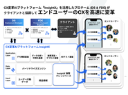 InsightXは、単なるSaaSツールの提供に留まりません。DS（Deployment Strategist）とFDE（Forward Deployed Engineer）からなるプロチームが、独自のAIプラットフォームを駆使しながらクライアント企業と協調。ユーザー行動データと商品情報をもとに、施策立案から実装・ABテスト・効果検証までを一気通貫で高速に回し、エンドユーザーへ最適な顧客体験を届けます。