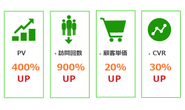 弊社ツールを採用頂いている企業様の導入事例。まだまだ効果を高めていきます。