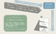 顧客の課題をみつけ、解決策を提案。　その実行にITが使われる。　みたいな流れ。