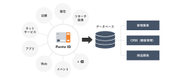 "Ponta"のIDデータマーケティング