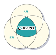 当社のビジネスフィールドはこちら。人財 × 広告 × IT のノウハウを駆使しながら、クライアントの課題を解決します！