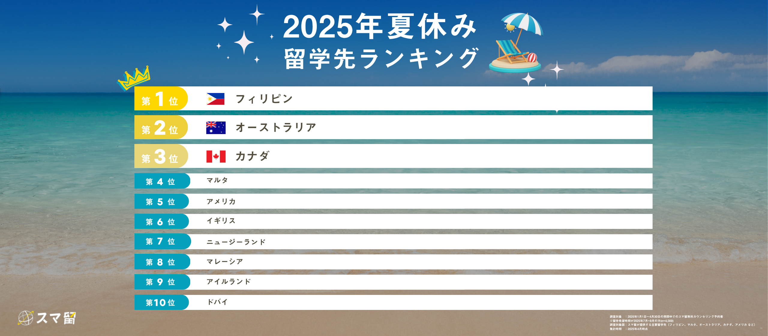 2025年夏の短期留学先1位は「フィリピン」前年比116％増の人気背景に“コスパ留学”のニーズ拡大
