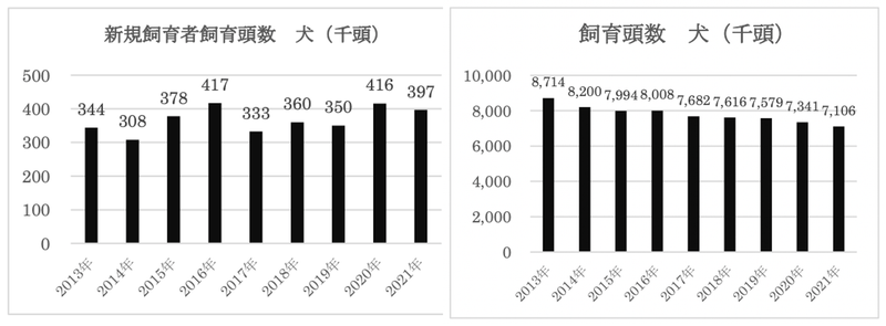 2022年 国内ペット市場レポートと最新トレンド | onedog