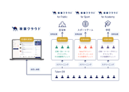 自治体、スポーツチーム、学校法人へ複業クラウドを提供をする計3つの新規事業を同時展開しています。