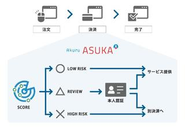 アクルが開発するASUKAは、購入者が不正利用者であるリスクを判定し、正しい決済だけを通します