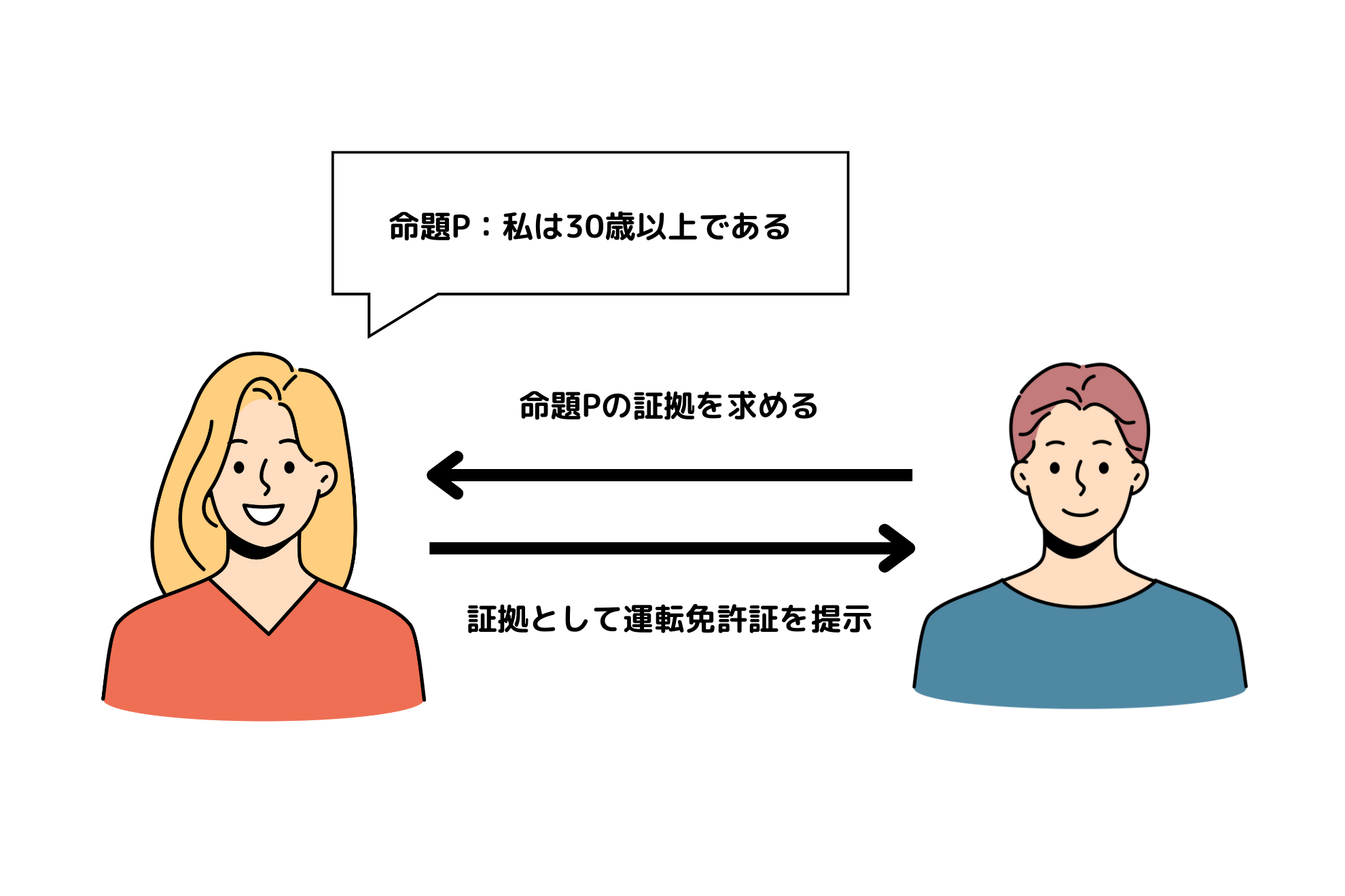 TECH BLOG＃3】個人情報を安全に管理する『ゼロ知識証明』とは？Halo2ライブラリを使ってみた | TECH BLOG