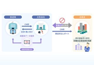 これまでのテレビCM業界では売り手と買い手の間で情報の非対称性が発生し、高額な投資にもかかわらず、買い手は少ない情報で投資判断せざるを得ない状態でした