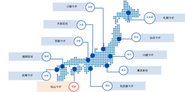 現在東京の本社を軸に、全国に11拠点展開しており、今後も加速していきます。