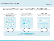 ビジネス拡大を支えるSaaS事業・介護データ事業・オンラインリハビリ事業3つの取り組みを行っています。