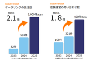 アフターコロナ以降、リアルな場での食体験の需要が回復しており、今後さらに事業成長を加速させていきます。（25年7月時点）