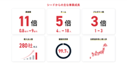 2024年5月にシリーズA・総額9億円の資金調達を完了しています。