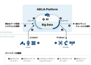 ディープラーニングを活用し、大量データの取得・蓄積・学習・解析・出力・フィードバックが可能な先進的なPaaS基盤、ABEJA Platform Open αの公開を発表し、パートナー募集もおこなっています