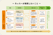 ネッスーが実現したいことをひとつの図にまとめました