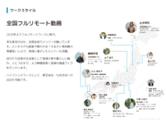 全国フルリモート勤務です。Zoom、Slack、Discordなどを駆使して、リモートワークでも距離の近いコミュニケーションが生まれています。