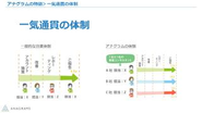 原則分業をせず、一気通貫で裁量とスピード感を持ってクライアントを支援できる体制です。