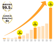 リリース後の急成長を遂げています。大手企業様への導入や、これまで事例のなかった業界への新規導入なども着実に増えています。