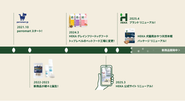 お客様の声をもとに商品も改良している、商品とサービスの歩み
