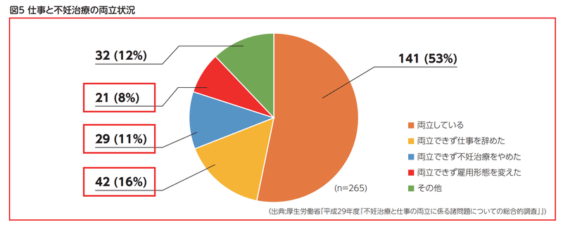 不妊治療の当事者として。誰も何もトレードオフにしない働き方を