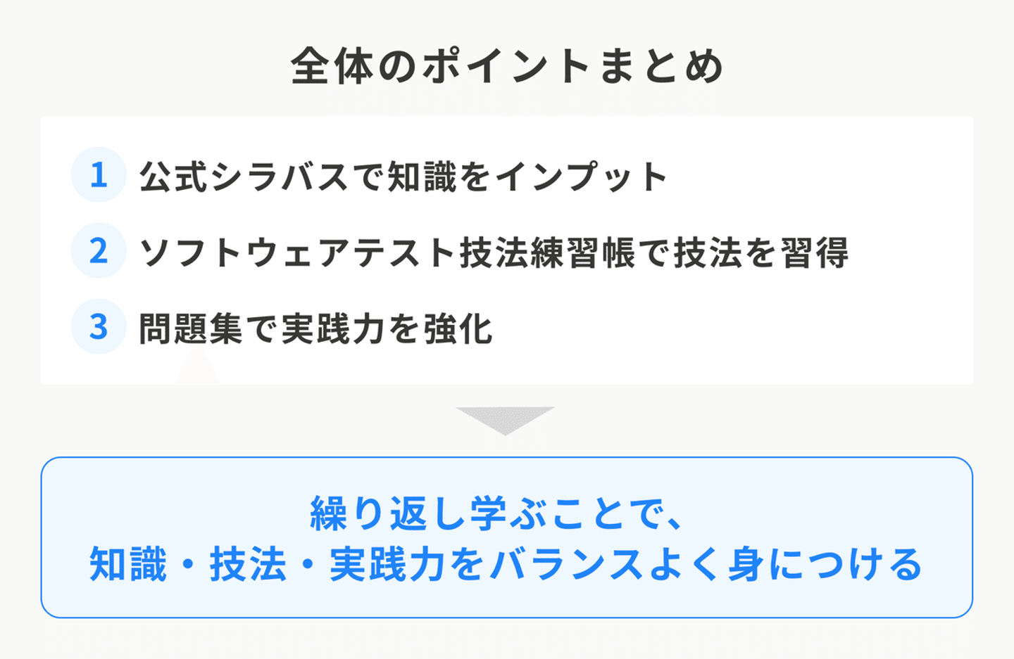 全体のポイントまとめ。1.公式シラバスで知識をインプット。2.ソフトウェアテスト技法練習帳で技法を習得。3.問題集で実践力を強化。繰り返し学ぶことで、知識・技法・実践力をバランスよく身につける。