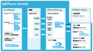 IoT Farm(IoT開発プラットフォーム)事業の仕組み