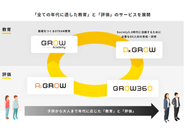 Society5.0時代に求められる基礎をつくる「GROW Academy」、活躍するために必要な研修「DX GROW」の教育コンテンツ。評価は、共通の尺度を年齢に適応させ、学校へは「Ai GROW」、企業へは「GROW360」を提供しています。