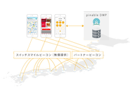 スイッチスマイルが無償で設置するビーコンと、アライアンスパートナーが設置するビーコンをネットワーク化し、 ビーコンのインフラ環境を構築。サービス提供とデータ取得の連携（横ぐし）を可能にする、管理された価値あるビーコンネットワークを形成。