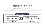 私たちが担っているのは、消費をゴールとするマーケティングではなく、消費の先にある価値観/共感でつながるマーケティングです。