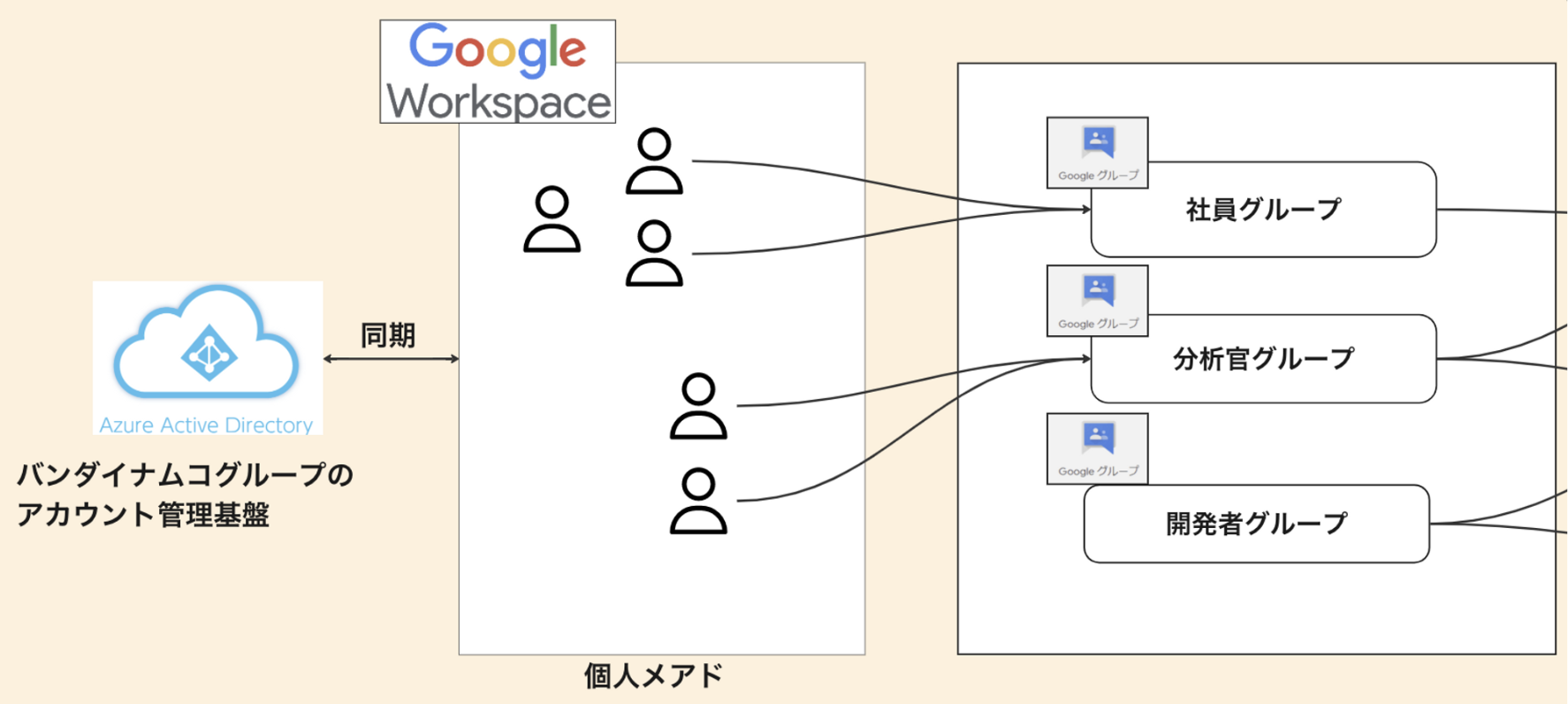 Googleグループを使って権限管理工数を削減した話 | データエンジニア tech blog