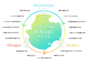 仕事の発見だけではなく、クリエイターが主体的にポートフォリオを掲載したり、記事発信を行ってトレンドやファンコミュニティを創り出したり。クリエイティブなライフサイクルを生み出せる環境を形成します。