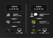 LIGHTzは、“直感”と“データ” を組合せた「ハイブリッド型 AI」 を創るため、ビッグデータ解析型ではなく、人の発想を起点に少量のデータで解を導き出す教師データ型のAIを開発しています。