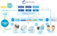 レスコのビジネスモデル