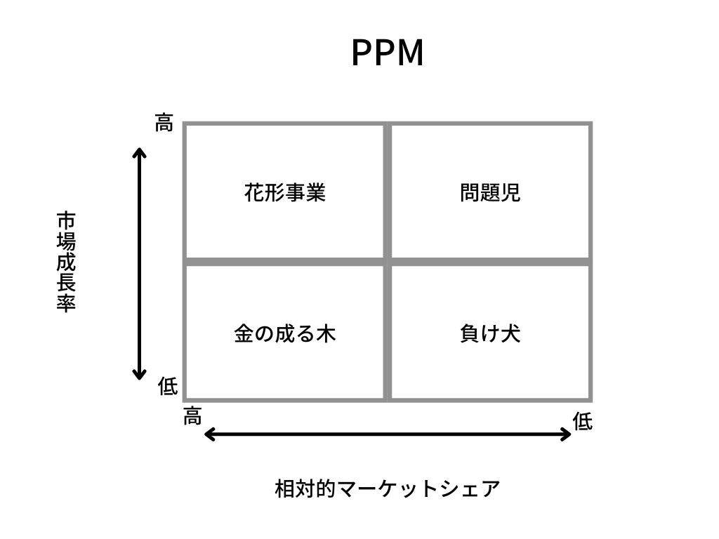 教祖・信者ビジネスをＰＰＭ分析する。