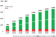 動画広告市場規模推計・予測 （デバイス別）[2016年-2023年]