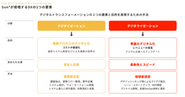 Sun* が提唱するDXの2つの要素