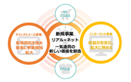 創業早々から展開していたダイレクトメール事業とインターネット事業の2事業連携のシナジー効果を追求して、新たに「EC事業」と「D2C事業」を展開しています。
