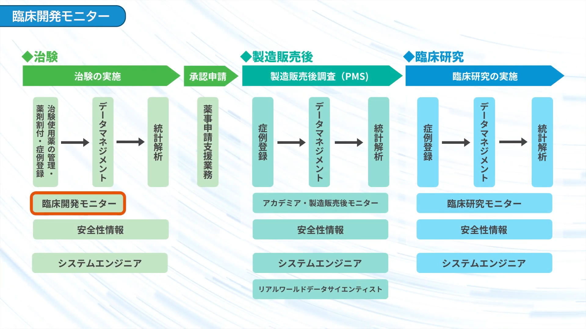 イーピーエスの職種紹介】「臨床開発モニター」ってどんな仕事？一般的な内容からイーピーエスの強みまでご紹介します！ | イーピーエス株式会社