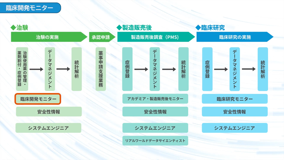 グロ－バル治験で必要となるモニタ－英語」 グローバル治験で必要と