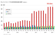 カード業界の不正増加に伴い不正対策の負荷も増加傾向に。