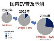 国の施策も後押しになり、EV車の比率はどんどん増加していく見込みです。