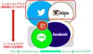 アーガイルの支援領域である主なソーシャルメディアの一覧。ユーザー同士の関係性が興味関心のつながりであるTwitter・Instagramは、実名制でない点・実際のつながりでない点から、ユーザーは本音で好きな物（時には嫌いな物）を発信する特性があるSNSといえます。