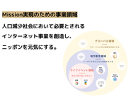 MISSION「人口減少社会において必要とされるインターネット事業を創造し、ニッポンを元気にする。」