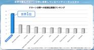 世界でこの業界に特化したVCが少ない