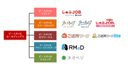 ビースタイルグループは、ホールディングス化しています！5つの子会社によるサービスを一覧にまとめたものです。