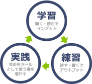 効率の良い学習サイクルを提唱