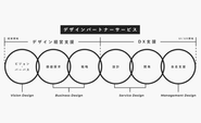 デザイン思考と伴走型コンサルティングを武器に、デザイン経営からDX領域まで幅広くご支援しています。