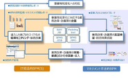 日本でも需要が拡大してきた「BPM」推進を企画・実行・レビューというライフサイクルを通じて、クライントの課題解決を支援しています。